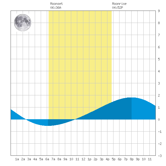 St Andrew Bay (Channel Entrance) tide chart for Monday, November 27, 2023
