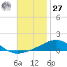 St Andrew Bay (Channel Entrance) tide chart for Monday, November 27, 2023