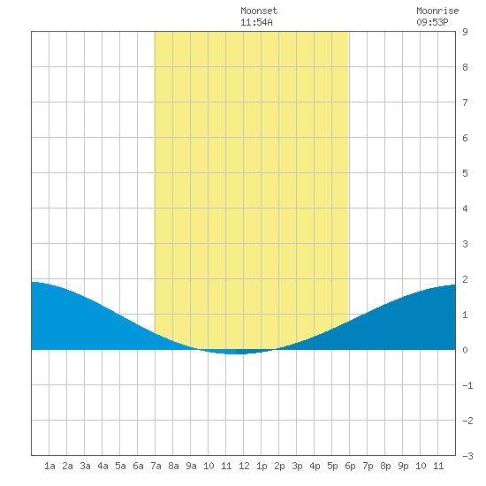 St Andrew Bay (Channel Entrance) tide chart for Thursday, November 2, 2023