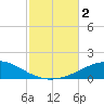 St Andrew Bay (Channel Entrance) tide chart for Thursday, November 2, 2023