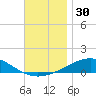 St Andrew Bay (Channel Entrance) tide chart for Thursday, November 30, 2023