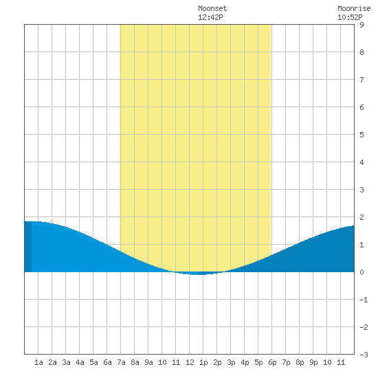St Andrew Bay (Channel Entrance) tide chart for Friday, November 3, 2023