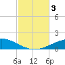 St Andrew Bay (Channel Entrance) tide chart for Friday, November 3, 2023