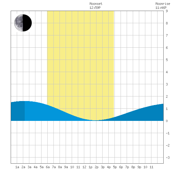 St Andrew Bay (Channel Entrance) tide chart for Sunday, November 5, 2023
