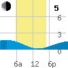 St Andrew Bay (Channel Entrance) tide chart for Sunday, November 5, 2023