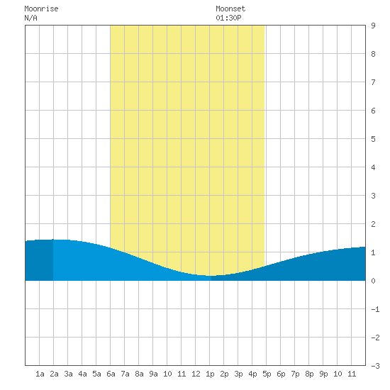 St Andrew Bay (Channel Entrance) tide chart for Monday, November 6, 2023