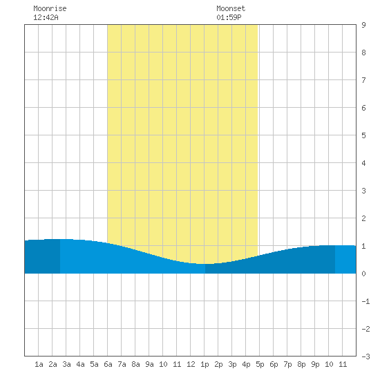 St Andrew Bay (Channel Entrance) tide chart for Tuesday, November 7, 2023