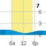 St Andrew Bay (Channel Entrance) tide chart for Tuesday, November 7, 2023