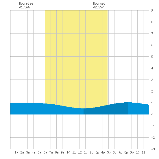St Andrew Bay (Channel Entrance) tide chart for Wednesday, November 8, 2023