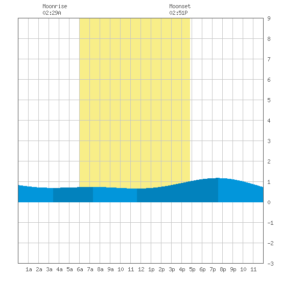 St Andrew Bay (Channel Entrance) tide chart for Thursday, November 9, 2023