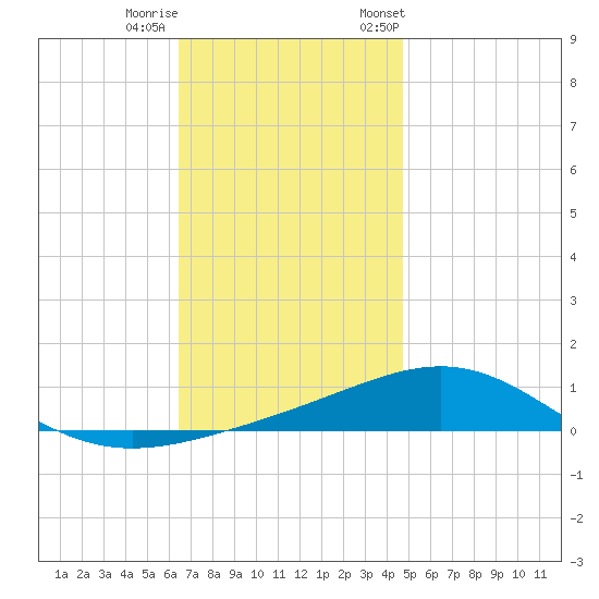 St Andrew Bay (Channel Entrance) tide chart for Sunday, December 10, 2023