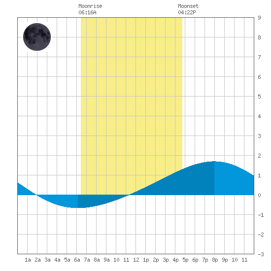 St Andrew Bay (Channel Entrance) tide chart for Tuesday, December 12, 2023