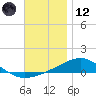 St Andrew Bay (Channel Entrance) tide chart for Tuesday, December 12, 2023