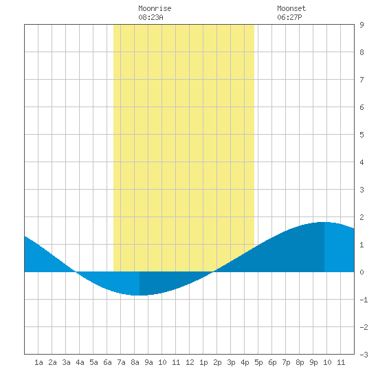 St Andrew Bay (Channel Entrance) tide chart for Thursday, December 14, 2023
