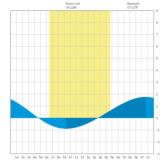 St Andrew Bay (Channel Entrance) tide chart for Friday, December 15, 2023