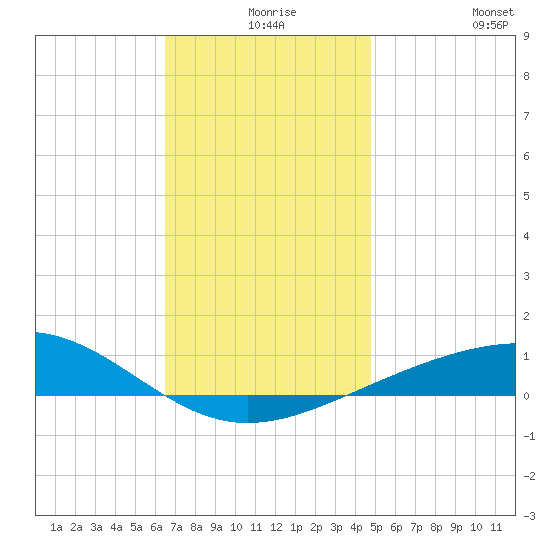 St Andrew Bay (Channel Entrance) tide chart for Sunday, December 17, 2023