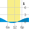 St Andrew Bay (Channel Entrance) tide chart for Friday, December 1, 2023