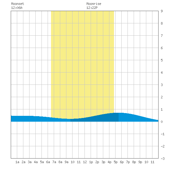 St Andrew Bay (Channel Entrance) tide chart for Wednesday, December 20, 2023