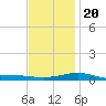 St Andrew Bay (Channel Entrance) tide chart for Wednesday, December 20, 2023