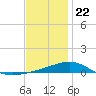 St Andrew Bay (Channel Entrance) tide chart for Friday, December 22, 2023