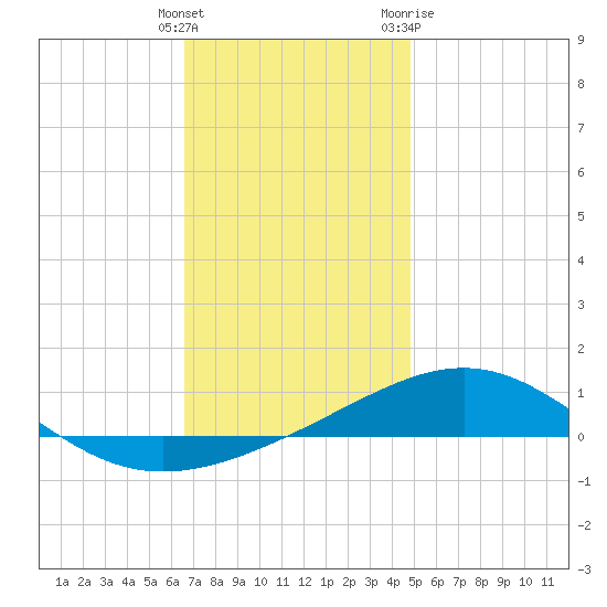 St Andrew Bay (Channel Entrance) tide chart for Monday, December 25, 2023