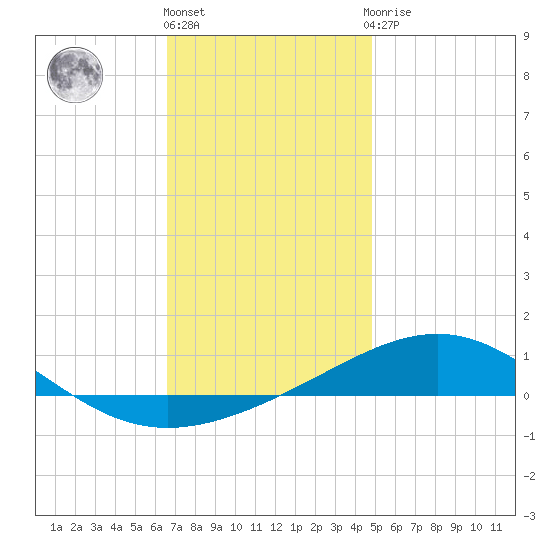St Andrew Bay (Channel Entrance) tide chart for Tuesday, December 26, 2023