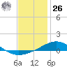 St Andrew Bay (Channel Entrance) tide chart for Tuesday, December 26, 2023