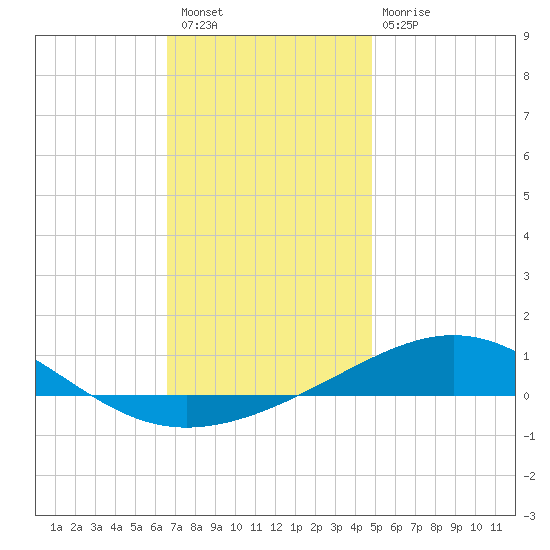 St Andrew Bay (Channel Entrance) tide chart for Wednesday, December 27, 2023
