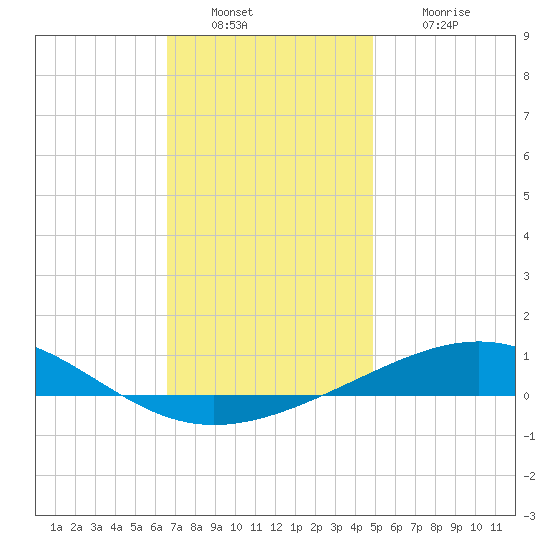 St Andrew Bay (Channel Entrance) tide chart for Friday, December 29, 2023