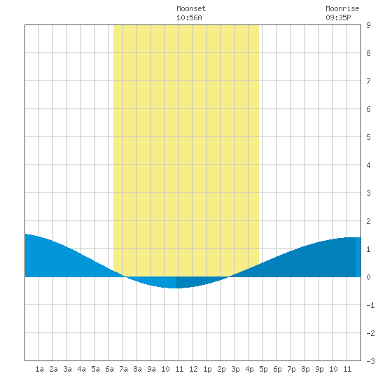St Andrew Bay (Channel Entrance) tide chart for Saturday, December 2, 2023