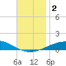 St Andrew Bay (Channel Entrance) tide chart for Saturday, December 2, 2023