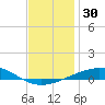 St Andrew Bay (Channel Entrance) tide chart for Saturday, December 30, 2023