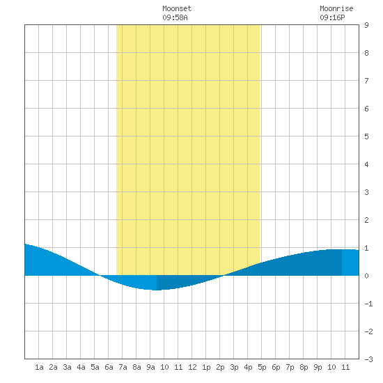 St Andrew Bay (Channel Entrance) tide chart for Sunday, December 31, 2023