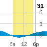 St Andrew Bay (Channel Entrance) tide chart for Sunday, December 31, 2023