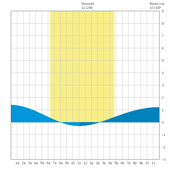 St Andrew Bay (Channel Entrance) tide chart for Sunday, December 3, 2023