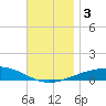 St Andrew Bay (Channel Entrance) tide chart for Sunday, December 3, 2023
