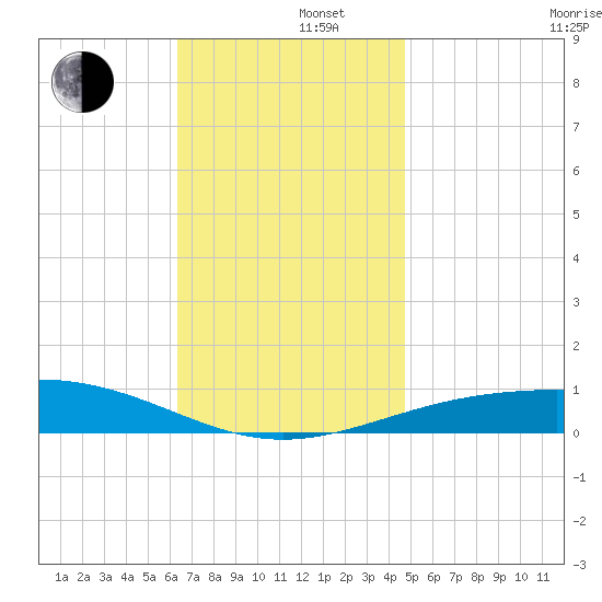St Andrew Bay (Channel Entrance) tide chart for Monday, December 4, 2023