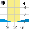 St Andrew Bay (Channel Entrance) tide chart for Monday, December 4, 2023