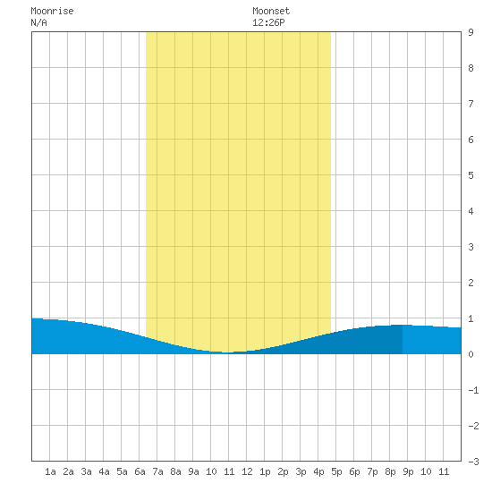 St Andrew Bay (Channel Entrance) tide chart for Tuesday, December 5, 2023