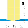 St Andrew Bay (Channel Entrance) tide chart for Tuesday, December 5, 2023