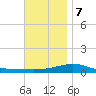 St Andrew Bay (Channel Entrance) tide chart for Thursday, December 7, 2023