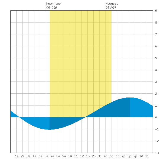 St Andrew Bay (Channel Entrance) tide chart for Wednesday, January 10, 2024