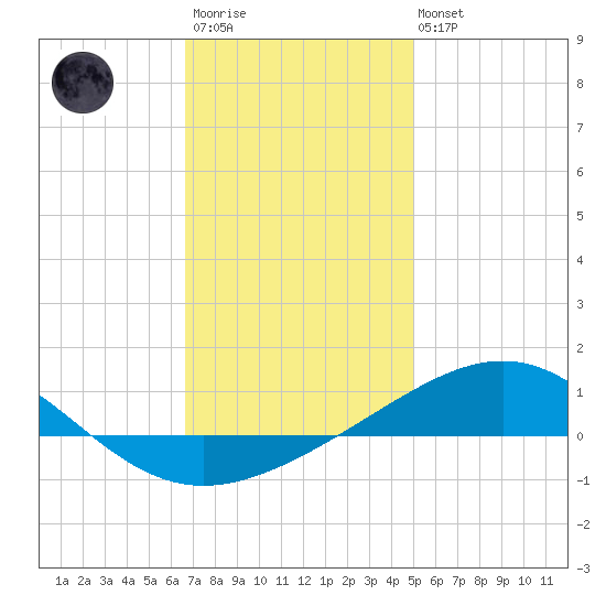 St Andrew Bay (Channel Entrance) tide chart for Thursday, January 11, 2024
