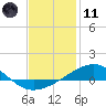 St Andrew Bay (Channel Entrance) tide chart for Thursday, January 11, 2024