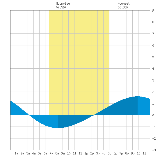 St Andrew Bay (Channel Entrance) tide chart for Friday, January 12, 2024