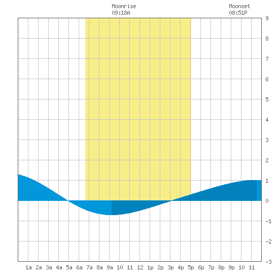 St Andrew Bay (Channel Entrance) tide chart for Sunday, January 14, 2024