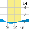 St Andrew Bay (Channel Entrance) tide chart for Sunday, January 14, 2024