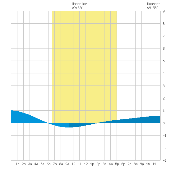 St Andrew Bay (Channel Entrance) tide chart for Monday, January 15, 2024