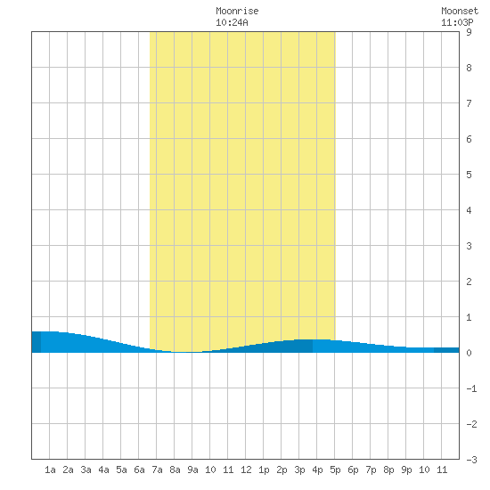 St Andrew Bay (Channel Entrance) tide chart for Tuesday, January 16, 2024