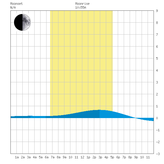 St Andrew Bay (Channel Entrance) tide chart for Wednesday, January 17, 2024